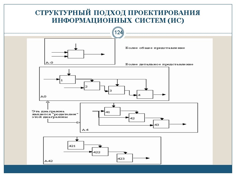 124 СТРУКТУРНЫЙ ПОДХОД ПРОЕКТИРОВАНИЯ ИНФОРМАЦИОННЫХ СИСТЕМ (ИС)